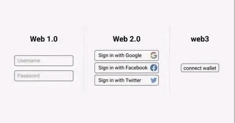 Meme Web 1 - Web 2.0 - Web3